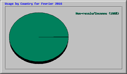 Usage by Country for Fevrier 2016