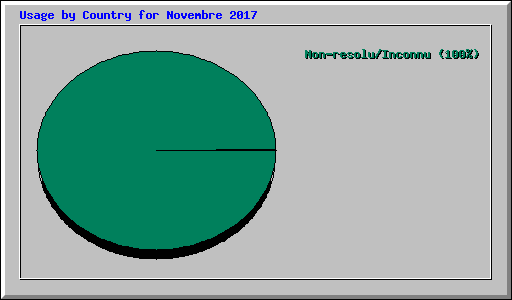 Usage by Country for Novembre 2017